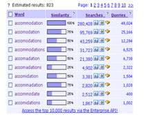 Estimated results of a misspelled word